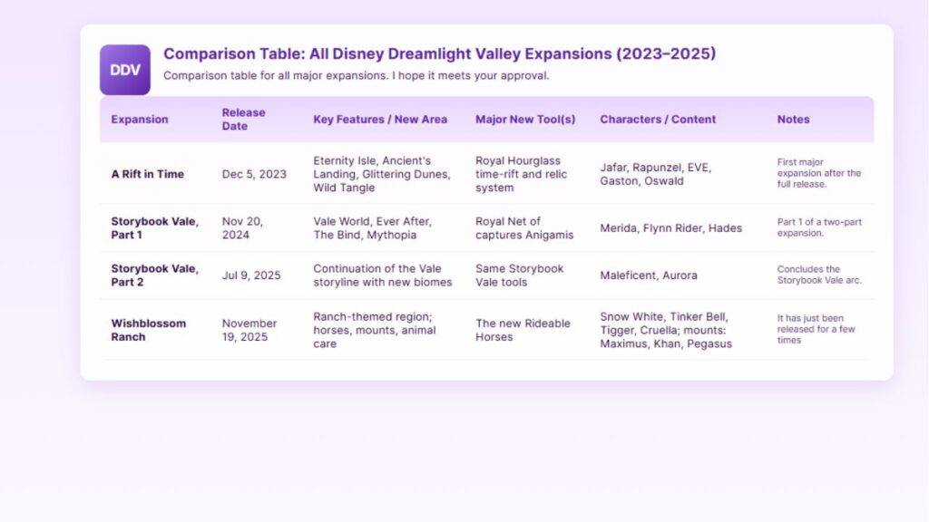 Table All Disney Dreamlight Valley Expansions 